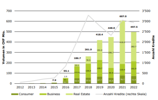 Crowdlending Volumen Schweiz 2012-2022