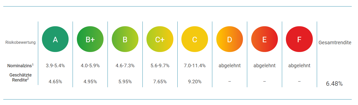 Risikobewertung